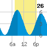 Pawleys Island tide chart for Wednesday, October 26, 2022