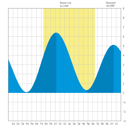 Pawleys Island tide chart for Friday, October 28, 2022