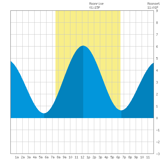 Pawleys Island tide chart for Sunday, October 30, 2022