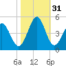 Pawleys Island tide chart for Monday, October 31, 2022