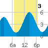 Pawleys Island tide chart for Monday, October 3, 2022