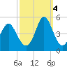 Pawleys Island tide chart for Tuesday, October 4, 2022