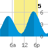 Pawleys Island tide chart for Wednesday, October 5, 2022