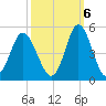 Pawleys Island tide chart for Thursday, October 6, 2022