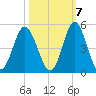 Pawleys Island tide chart for Friday, October 7, 2022