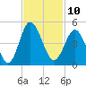 Pawleys Island tide chart for Thursday, November 10, 2022