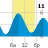 Pawleys Island tide chart for Friday, November 11, 2022