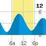 Pawleys Island tide chart for Saturday, November 12, 2022