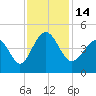 Pawleys Island tide chart for Monday, November 14, 2022