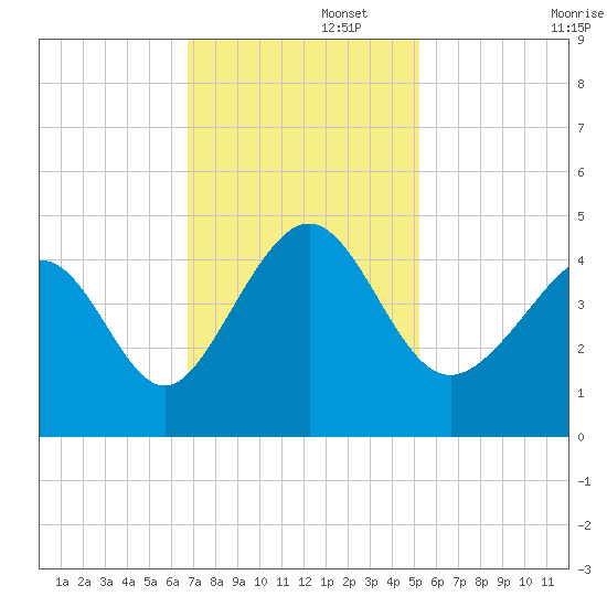 Pawleys Island tide chart for Tuesday, November 15, 2022