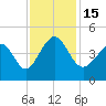 Pawleys Island tide chart for Tuesday, November 15, 2022