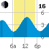 Pawleys Island tide chart for Wednesday, November 16, 2022