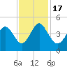 Pawleys Island tide chart for Thursday, November 17, 2022