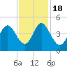 Pawleys Island tide chart for Friday, November 18, 2022