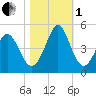 Pawleys Island tide chart for Tuesday, November 1, 2022