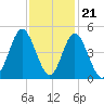 Pawleys Island tide chart for Monday, November 21, 2022
