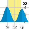 Pawleys Island tide chart for Tuesday, November 22, 2022