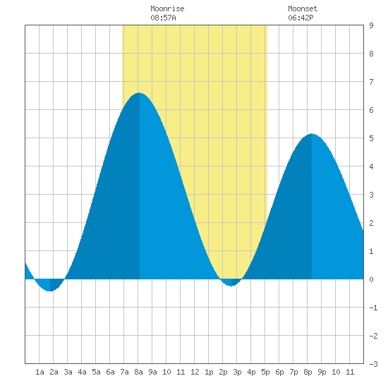 Pawleys Island tide chart for Friday, November 25, 2022