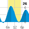 Pawleys Island tide chart for Saturday, November 26, 2022