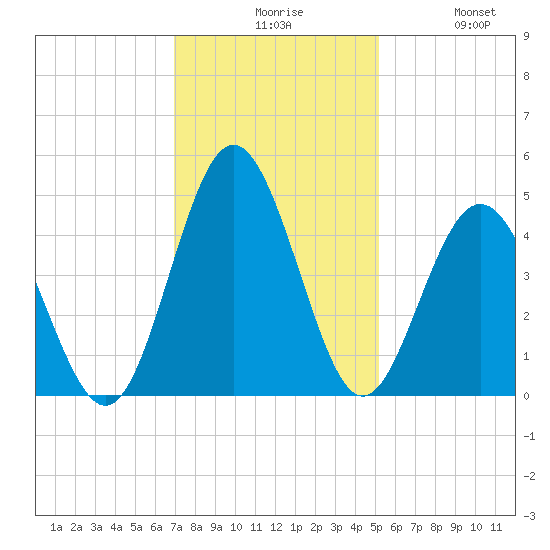 Pawleys Island tide chart for Sunday, November 27, 2022