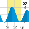 Pawleys Island tide chart for Sunday, November 27, 2022