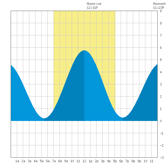 Pawleys Island tide chart for Tuesday, November 29, 2022
