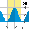 Pawleys Island tide chart for Tuesday, November 29, 2022
