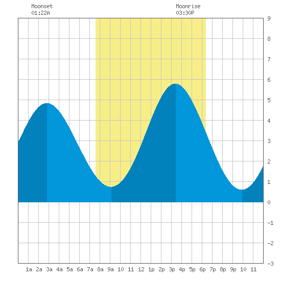 Pawleys Island tide chart for Wednesday, November 2, 2022