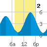 Pawleys Island tide chart for Wednesday, November 2, 2022