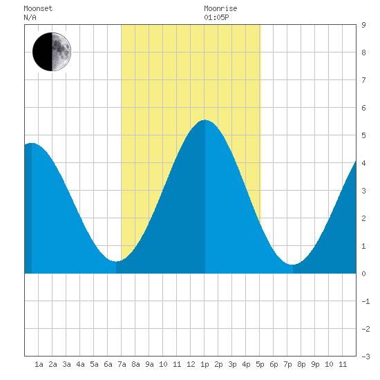 Pawleys Island tide chart for Wednesday, November 30, 2022