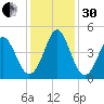 Pawleys Island tide chart for Wednesday, November 30, 2022
