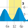 Pawleys Island tide chart for Thursday, November 3, 2022