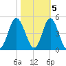 Pawleys Island tide chart for Saturday, November 5, 2022