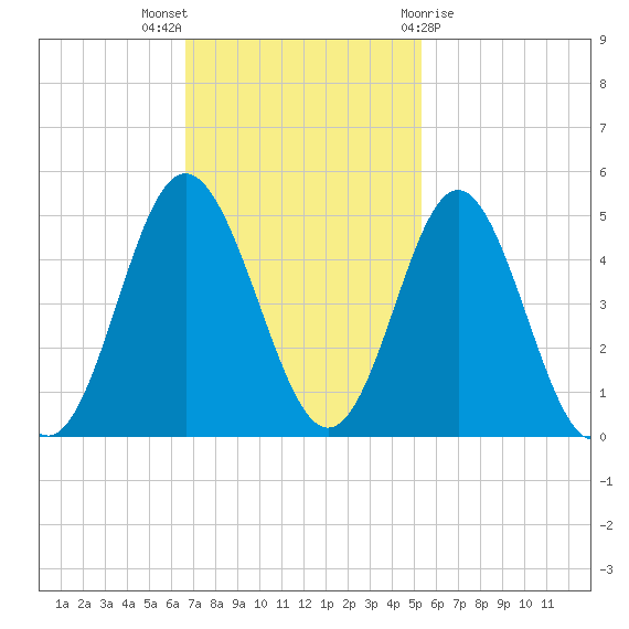 Pawleys Island tide chart for Sunday, November 6, 2022