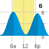 Pawleys Island tide chart for Sunday, November 6, 2022