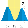 Pawleys Island tide chart for Monday, November 7, 2022