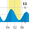 Pawleys Island tide chart for Sunday, December 11, 2022