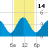 Pawleys Island tide chart for Wednesday, December 14, 2022