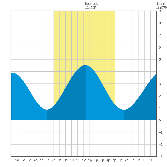Pawleys Island tide chart for Thursday, December 15, 2022