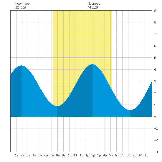 Pawleys Island tide chart for Saturday, December 17, 2022