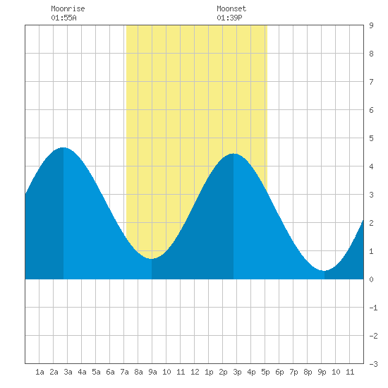 Pawleys Island tide chart for Sunday, December 18, 2022