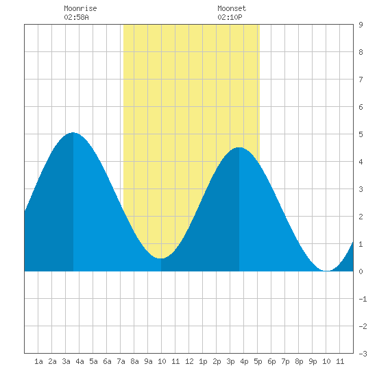 Pawleys Island tide chart for Monday, December 19, 2022