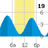 Pawleys Island tide chart for Monday, December 19, 2022