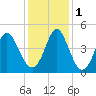 Pawleys Island tide chart for Thursday, December 1, 2022