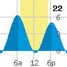 Pawleys Island tide chart for Thursday, December 22, 2022