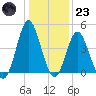 Pawleys Island tide chart for Friday, December 23, 2022