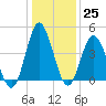 Pawleys Island tide chart for Sunday, December 25, 2022