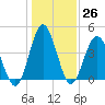 Pawleys Island tide chart for Monday, December 26, 2022