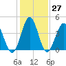 Pawleys Island tide chart for Tuesday, December 27, 2022