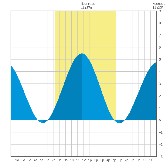 Pawleys Island tide chart for Wednesday, December 28, 2022